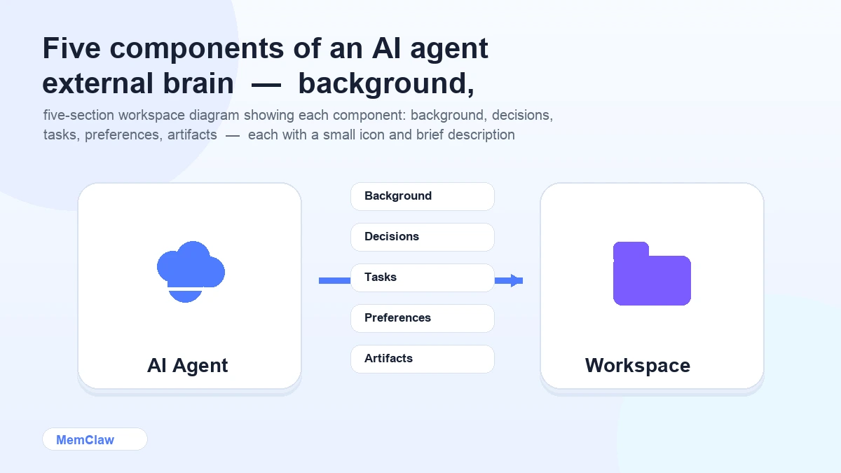 Five components of an AI agent external brain — background, decisions, tasks, preferences, artifacts