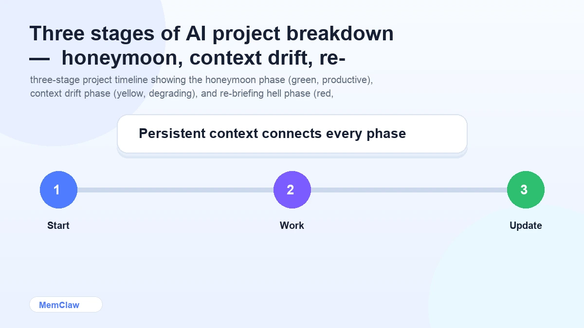 Three stages of AI project breakdown — honeymoon, context drift, re-briefing hell