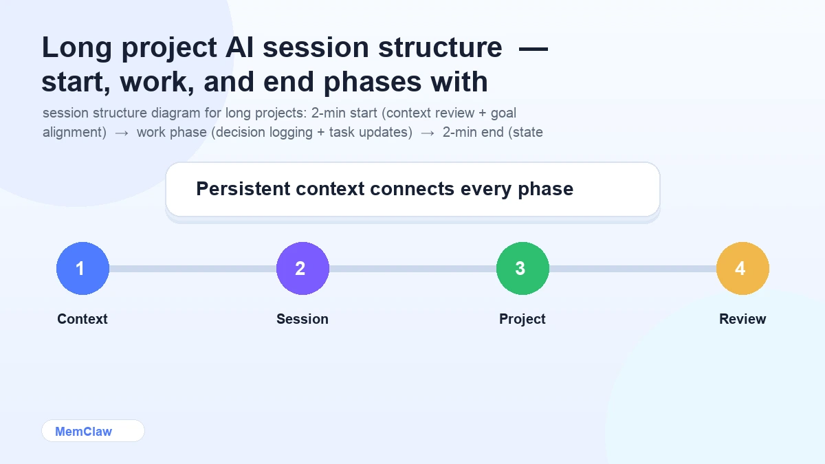 Long project AI session structure — start, work, and end phases with time allocation