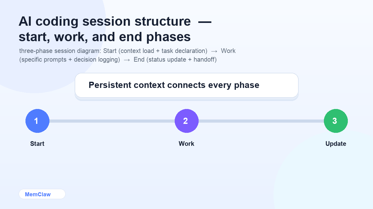 AI coding session structure — start, work, and end phases