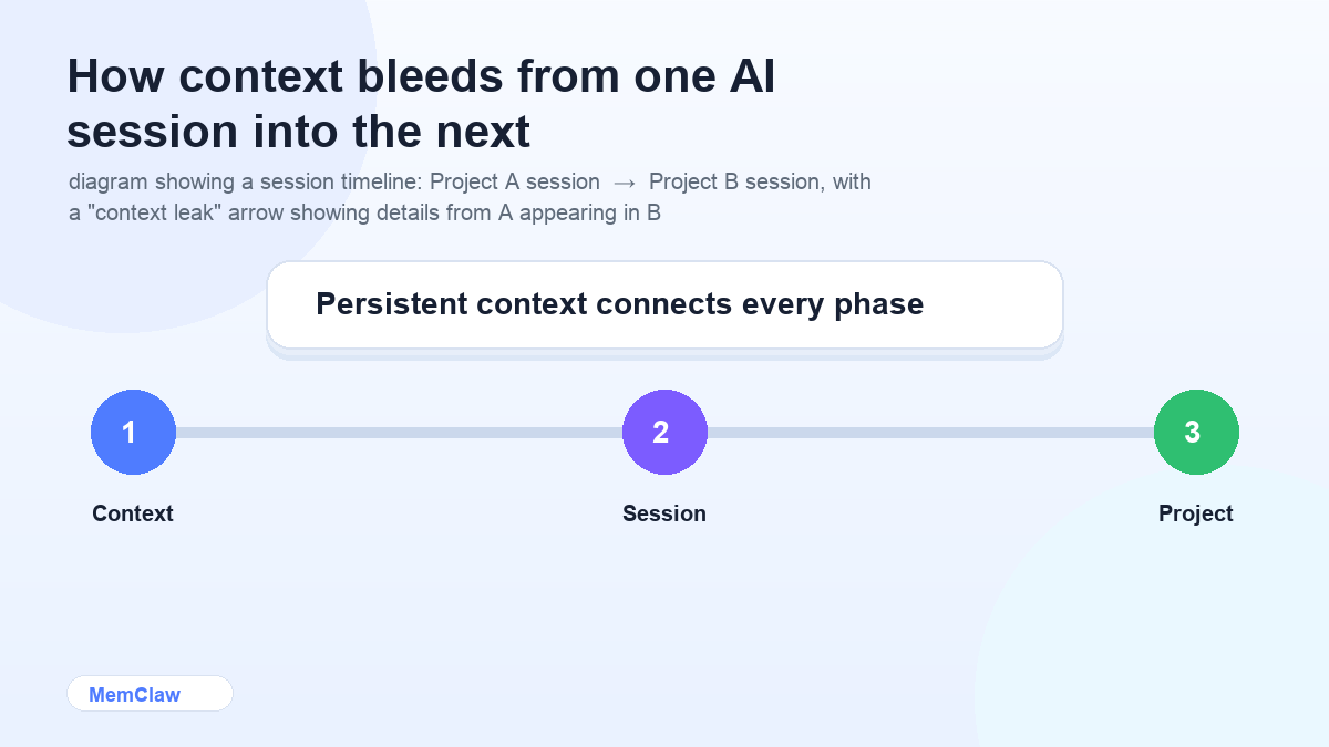 How context bleeds from one AI session into the next