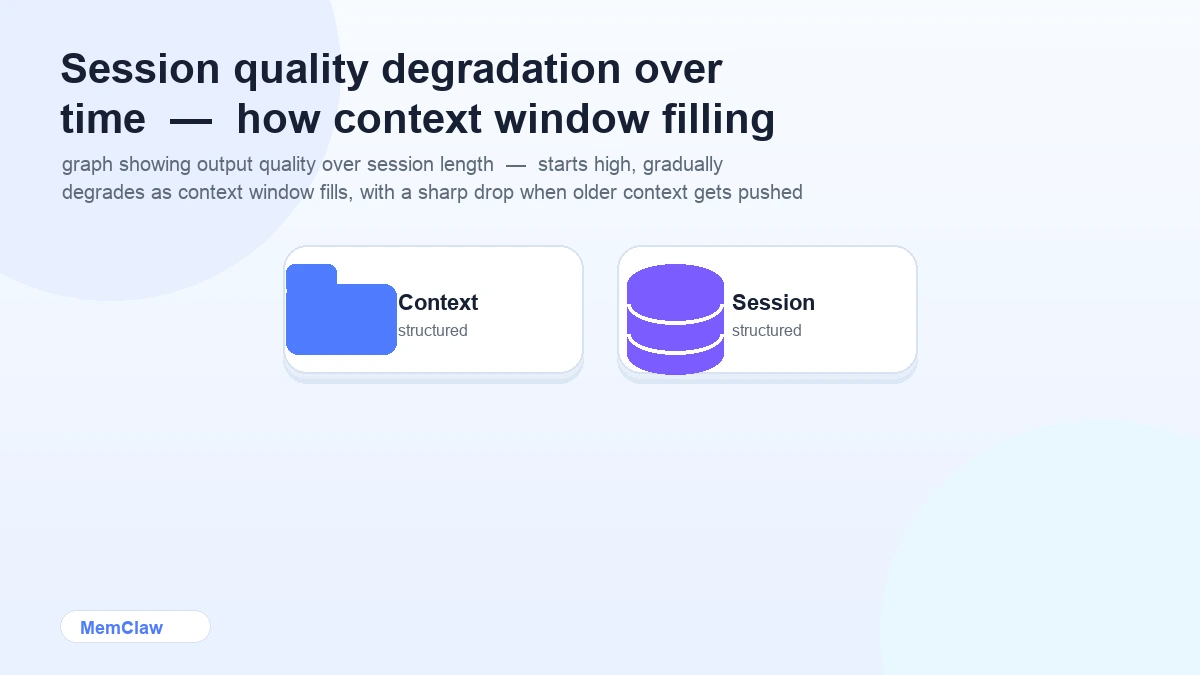 Session quality degradation over time — how context window filling affects output