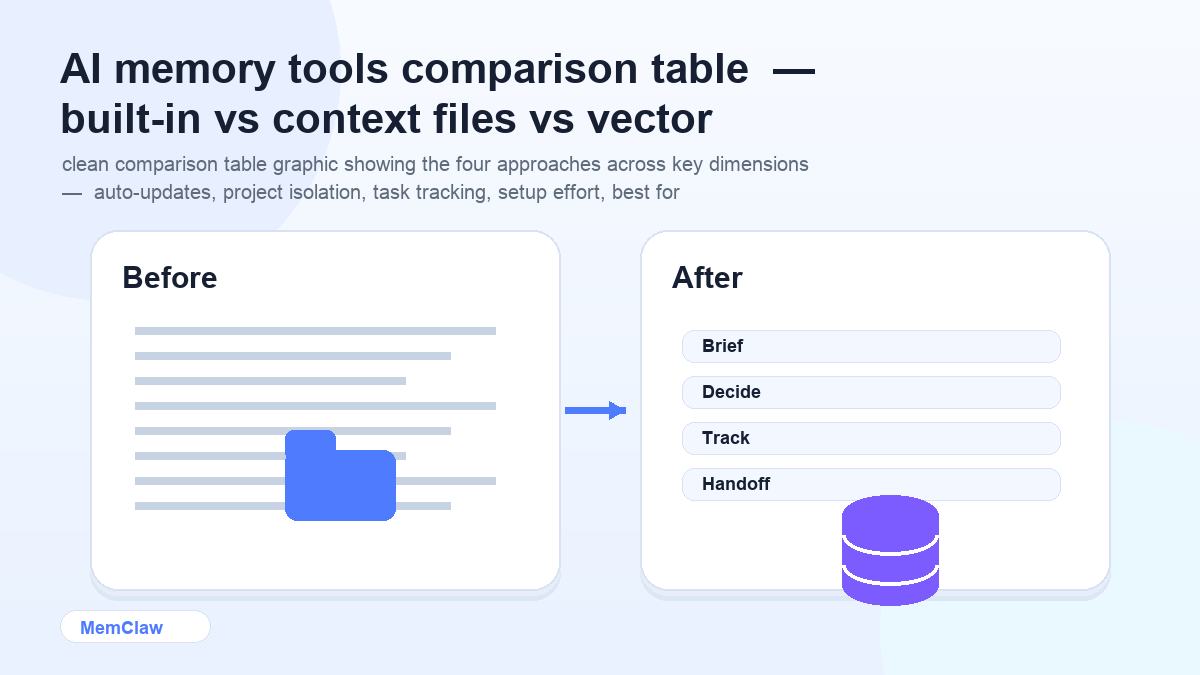 AI memory tools comparison table — built-in vs context files vs vector DB vs persistent workspace