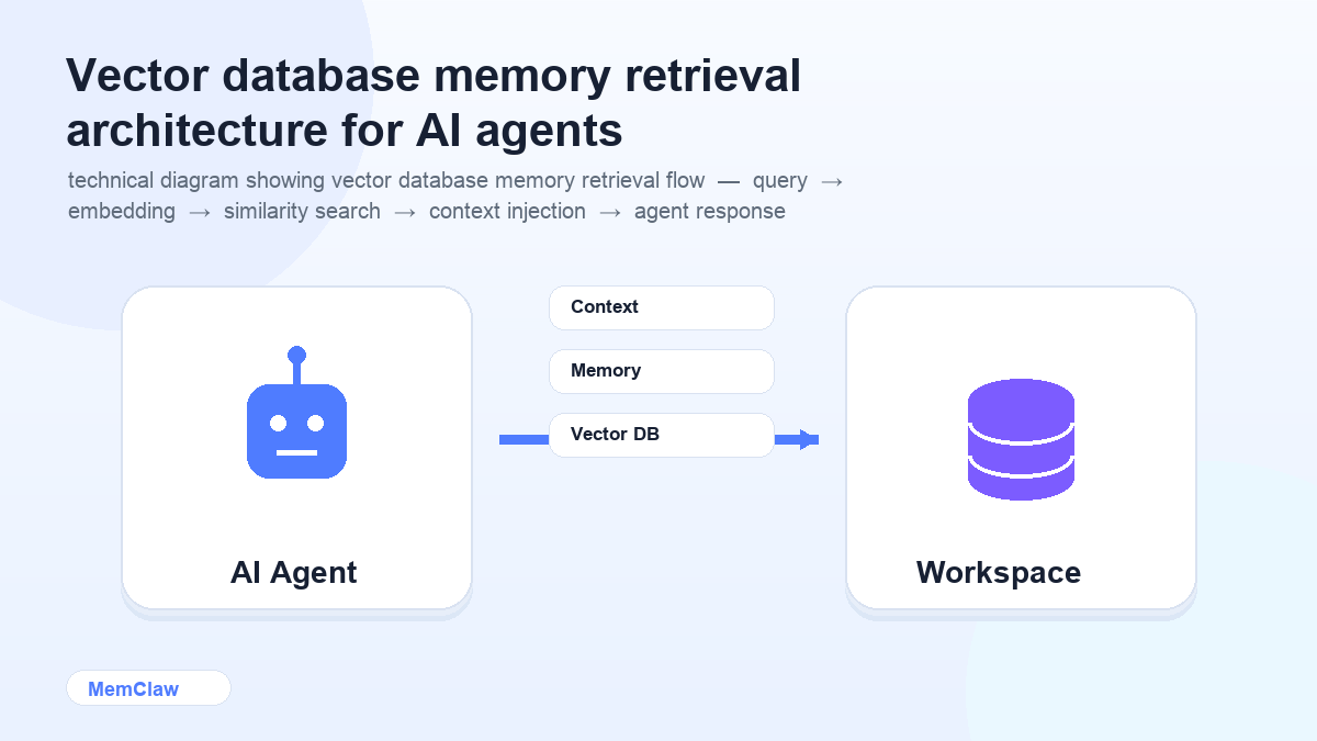 Vector database memory retrieval architecture for AI agents