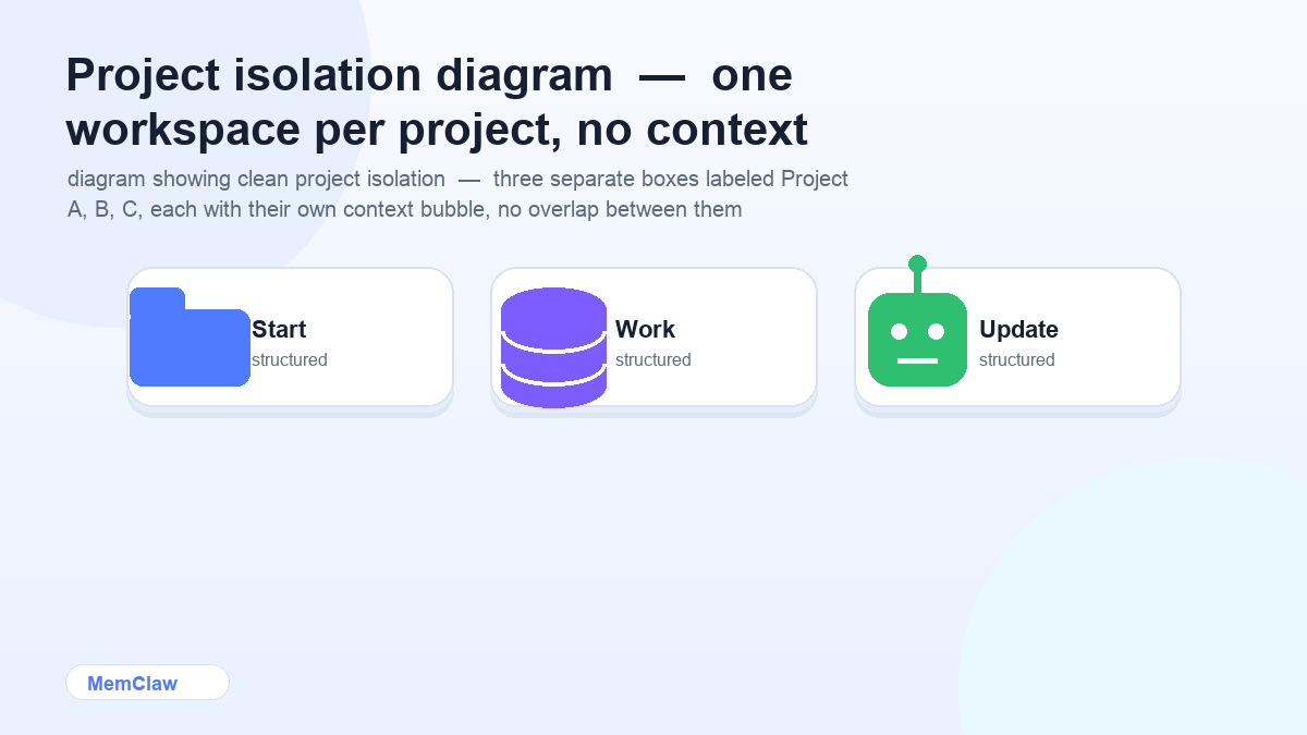 Project isolation diagram — one workspace per project, no context overlap