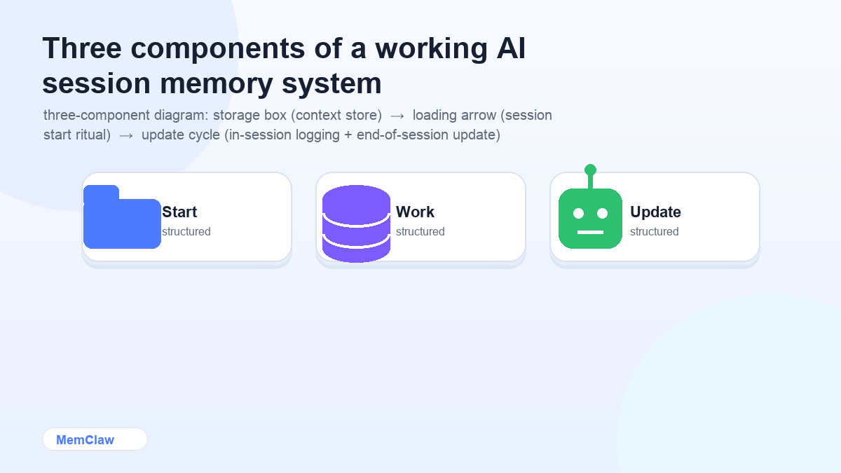 Three components of a working AI session memory system