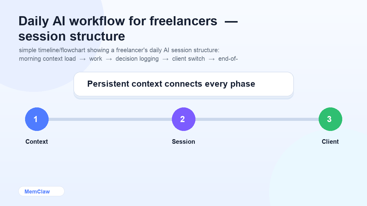 Daily AI workflow for freelancers — session structure