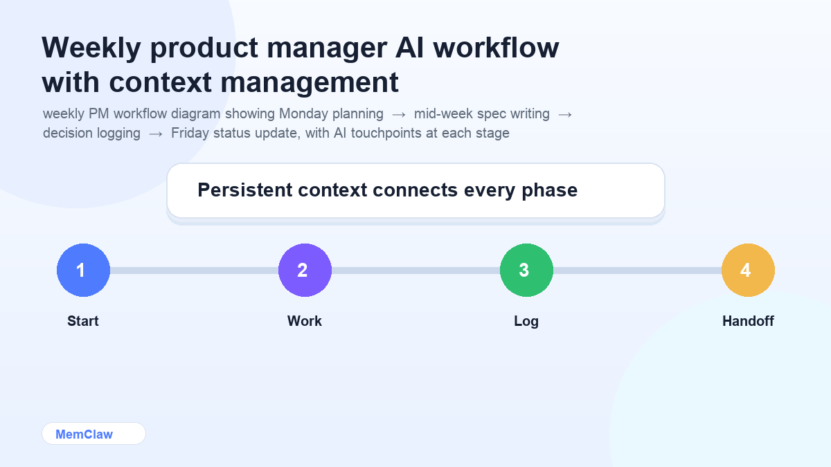 Weekly product manager AI workflow with context management