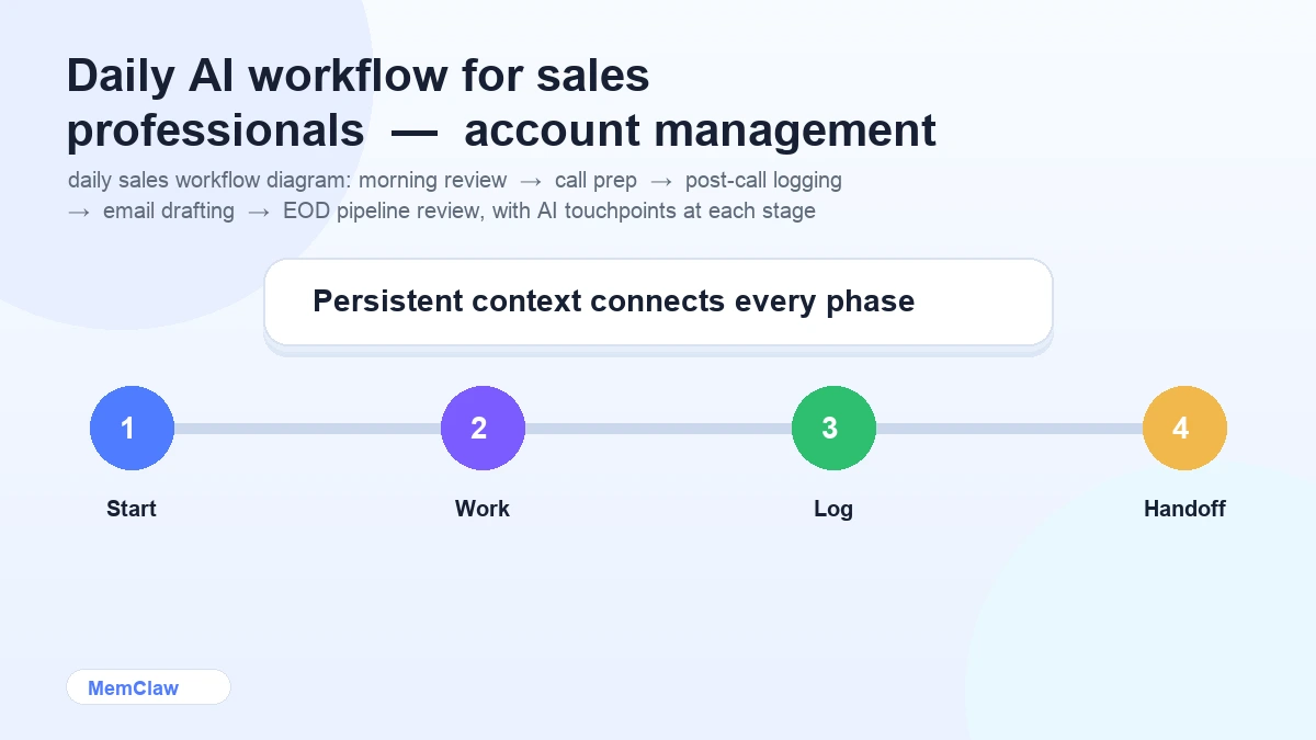 Daily AI workflow for sales professionals — account management with context