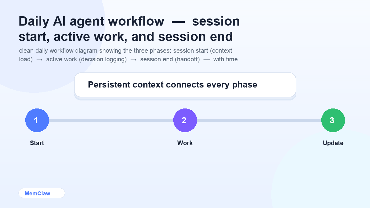 Daily AI agent workflow — session start, active work, and session end phases