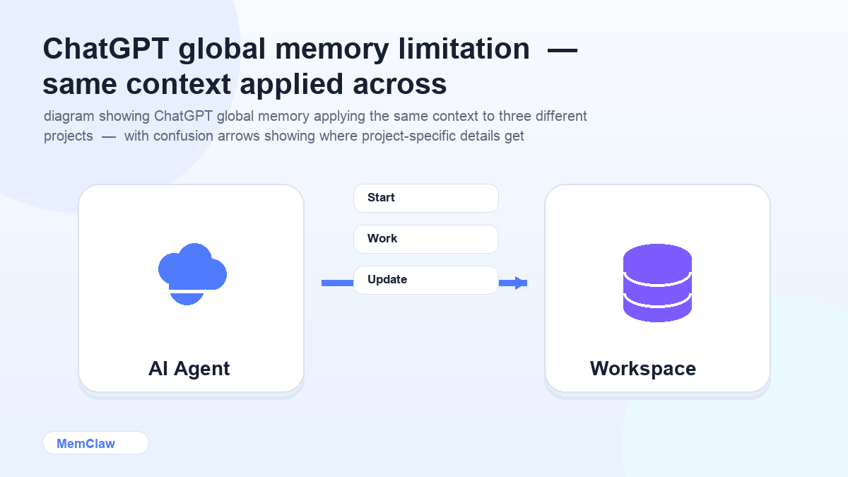 ChatGPT global memory limitation — same context applied across different projects