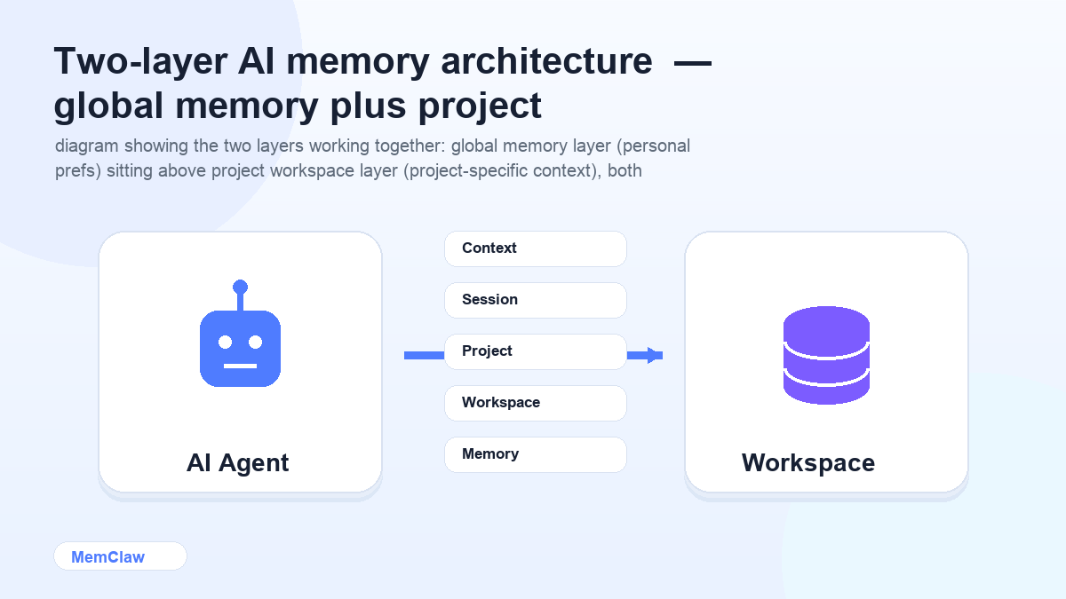 Two-layer AI memory architecture — global memory plus project workspaces