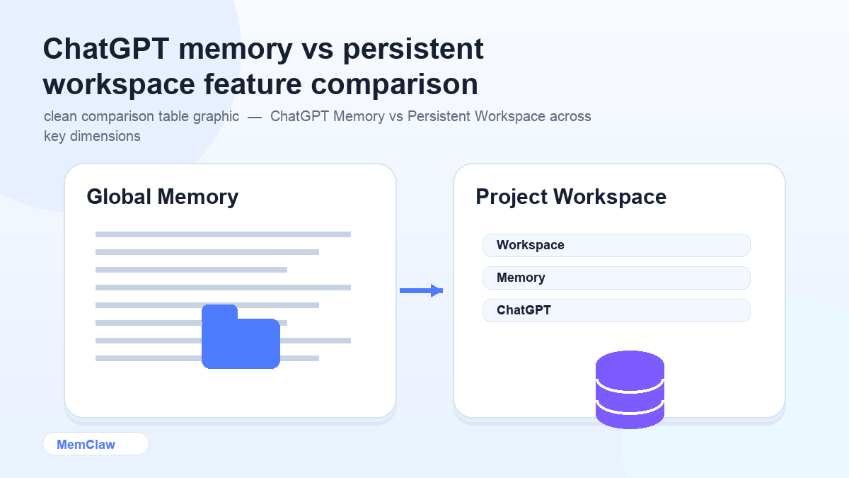ChatGPT memory vs persistent workspace feature comparison