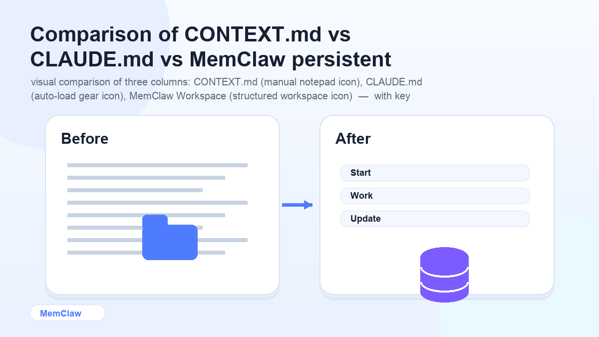Comparison of CONTEXT.md vs CLAUDE.md vs MemClaw persistent workspace