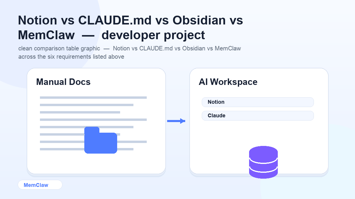 Notion vs CLAUDE.md vs Obsidian vs MemClaw — developer project context tool comparison
