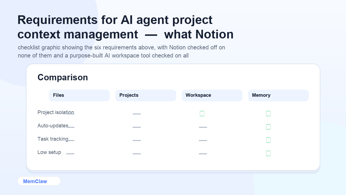 Requirements for AI agent project context management — what Notion misses