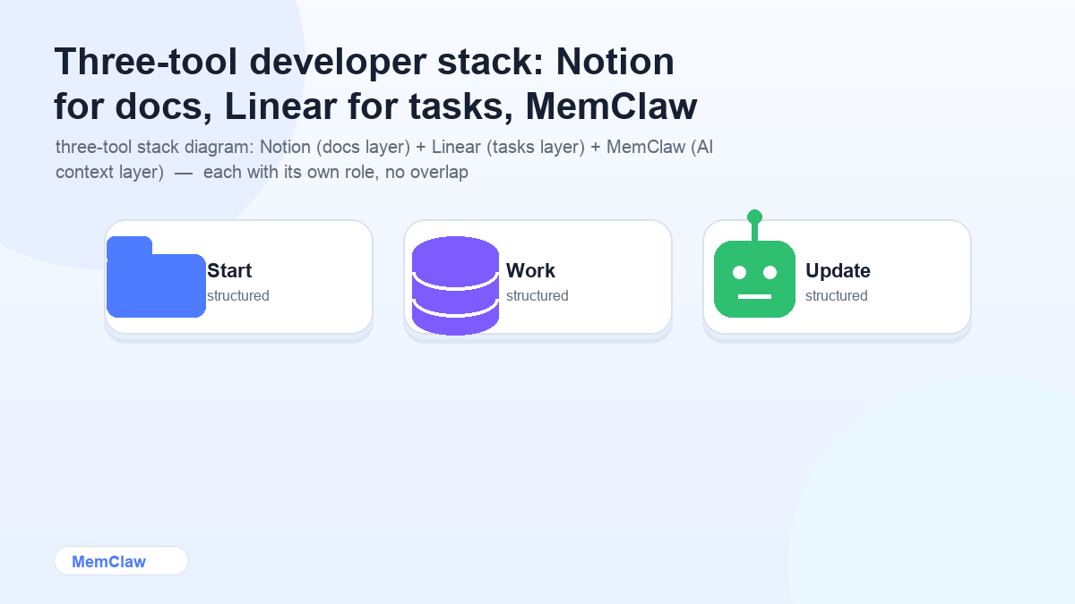 Three-tool developer stack: Notion for docs, Linear for tasks, MemClaw for AI context