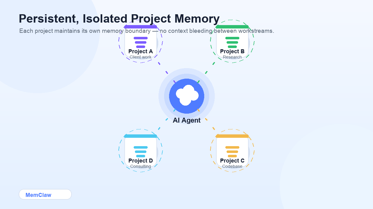 Diagram showing AI agent connected to four isolated project memory workspaces — no context bleeding between projects