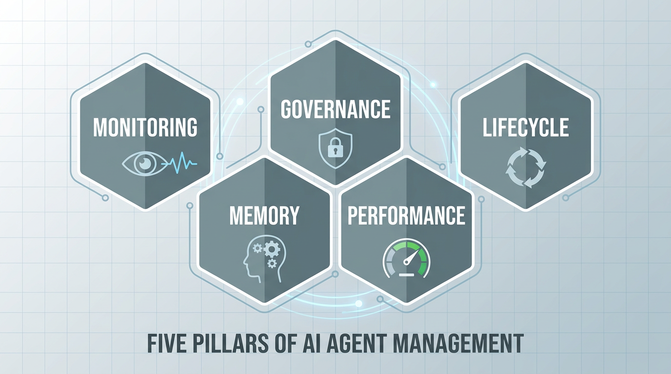 Diagram of five AI agent management pillars: Monitoring, Memory, Governance, Performance, and Lifecycle