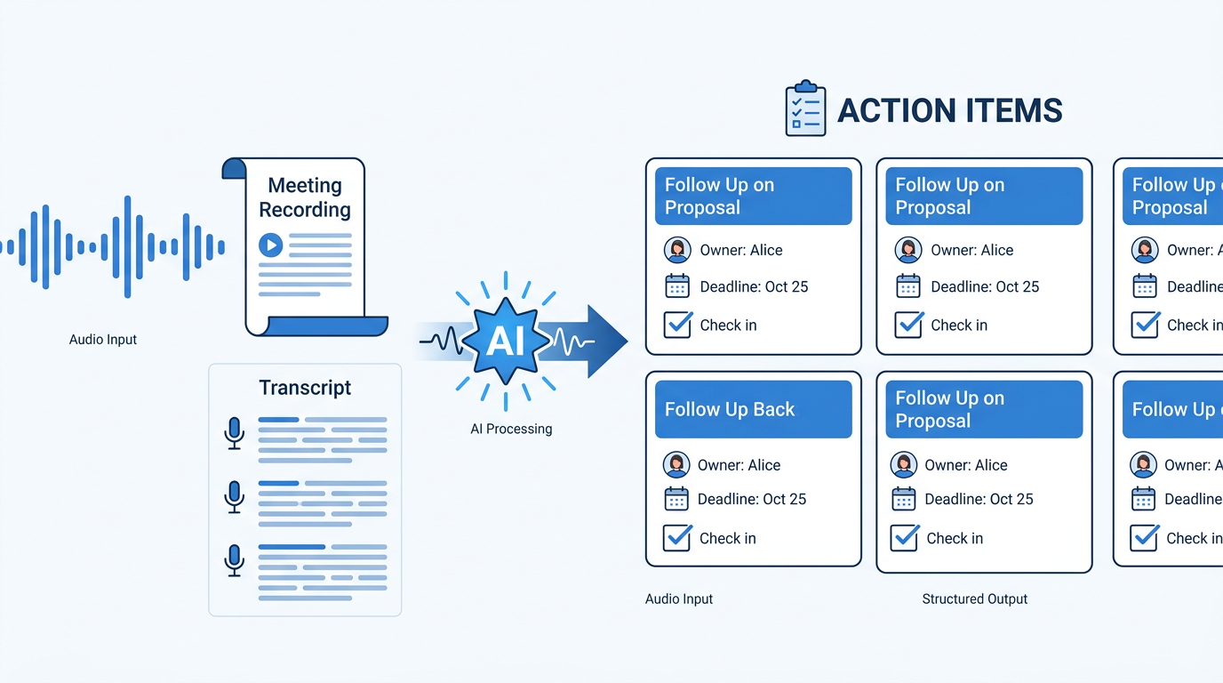 AI transforms meeting transcripts into structured action items with owners and deadlines