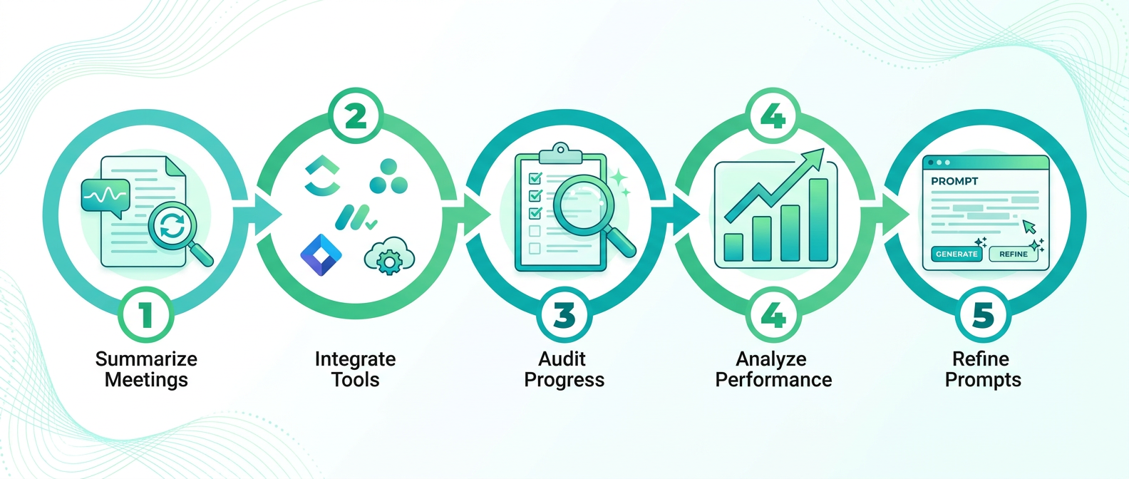5-step roadmap for adopting generative AI in project management workflows